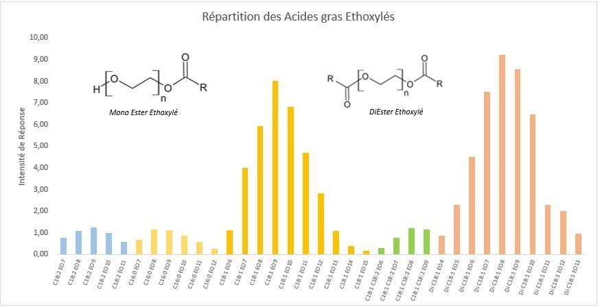 Répartition en surfactant acide gras éthoxylé
